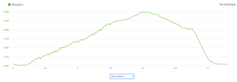 TMB Day 7 - profile from Garmin Connect