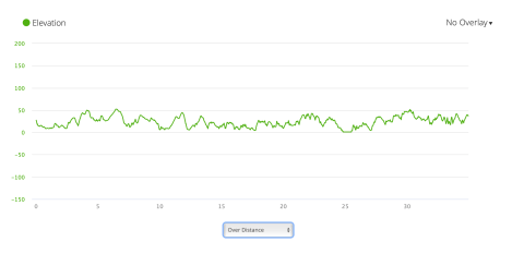 PCP4 elevation profile from Garmin Connect
