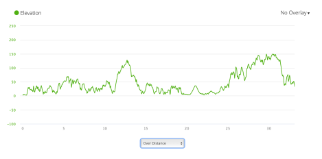 PCP8 elevation profile from Garmin Connect